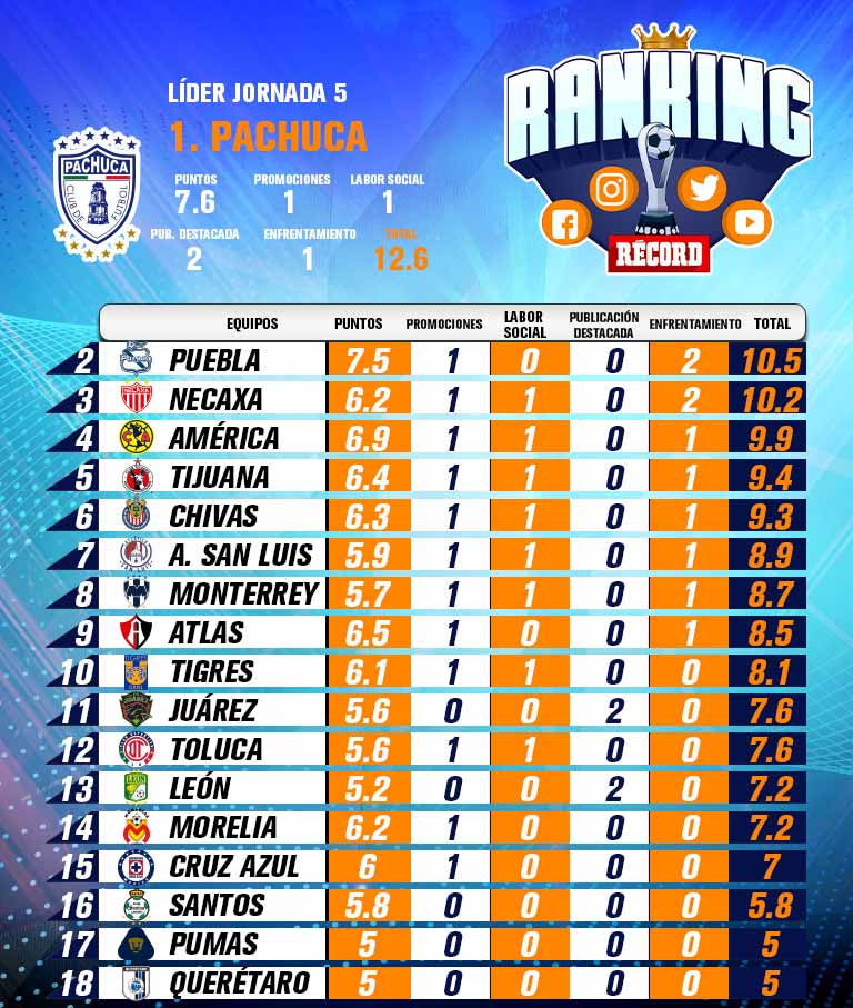 Tabla de la Jornada 5 del Ranking