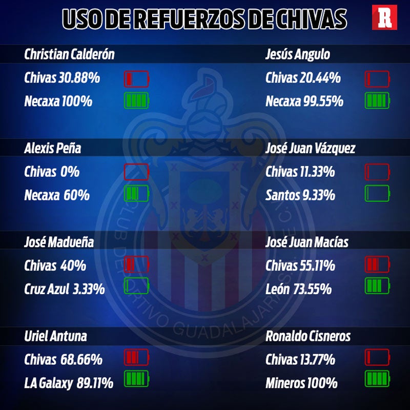 Uso de refuerzos de Chivas