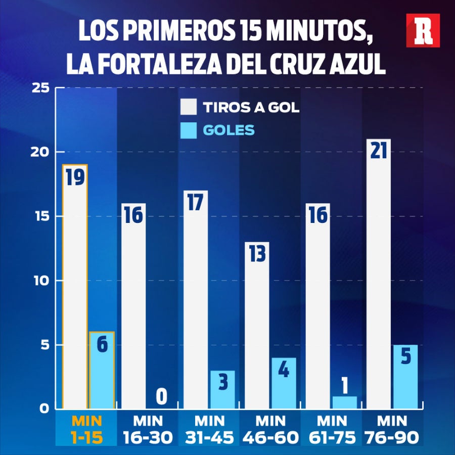 Los primeros 15 minutos, la fortaleza de Cruz Azul