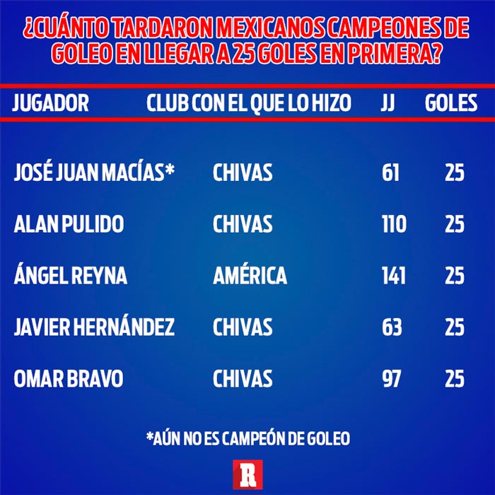 JJ Macías llegó a 25 goles con sólo 61 duelos disputados 