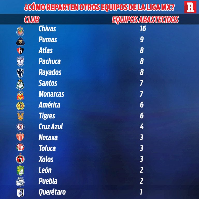 ¿Cómo reparten otros equipos de Liga MX?