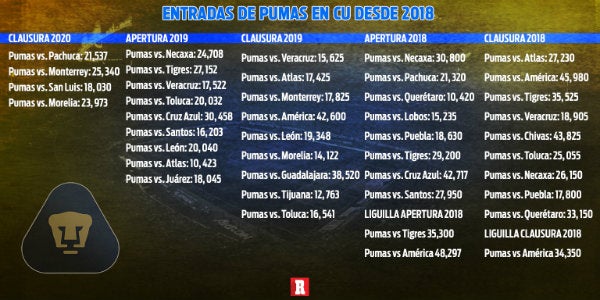 Entradas de Pumas en CU desde 2018