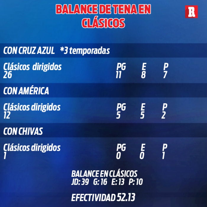 Tabla sobre el balance de Tena