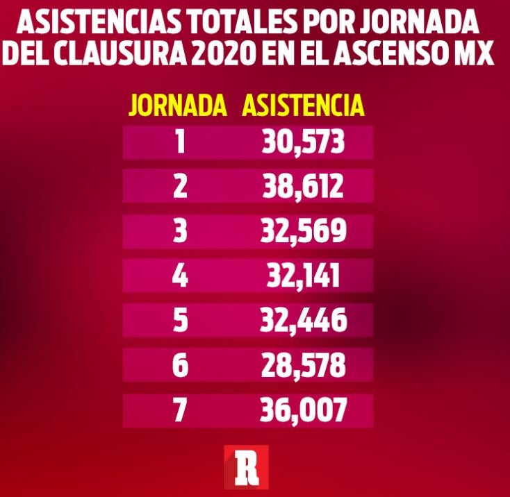 Asistencias totales por Jornada del Clausura 2020 en el Ascenso MX