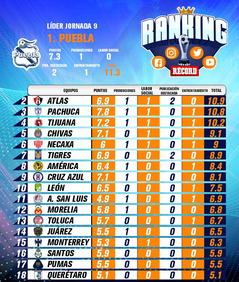 Tabla de la Jornada 9 del Ranking