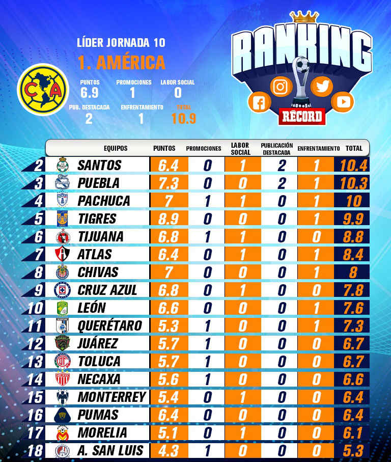 Tabla de la Jornada 10 del Ranking