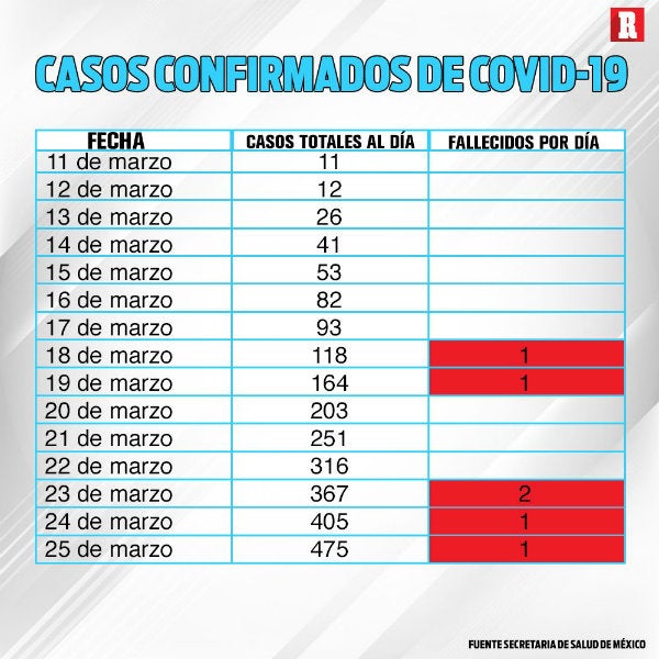 Número de infectados en México por coronavirus