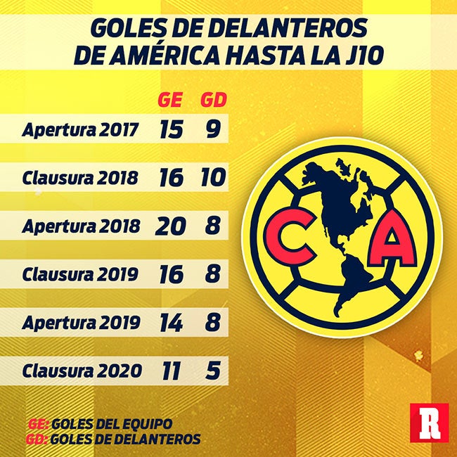 Goles de los delanteros de América en los últimos torneos