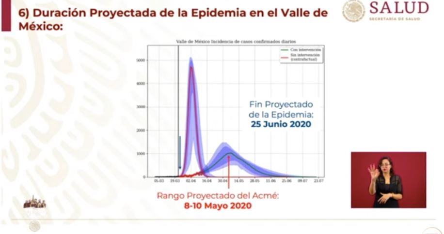 Proyecciones del gobierno de México