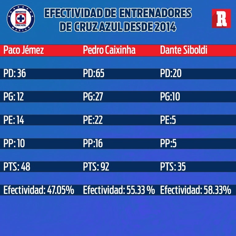 La efectividad de los técnicos de Cruz Azul