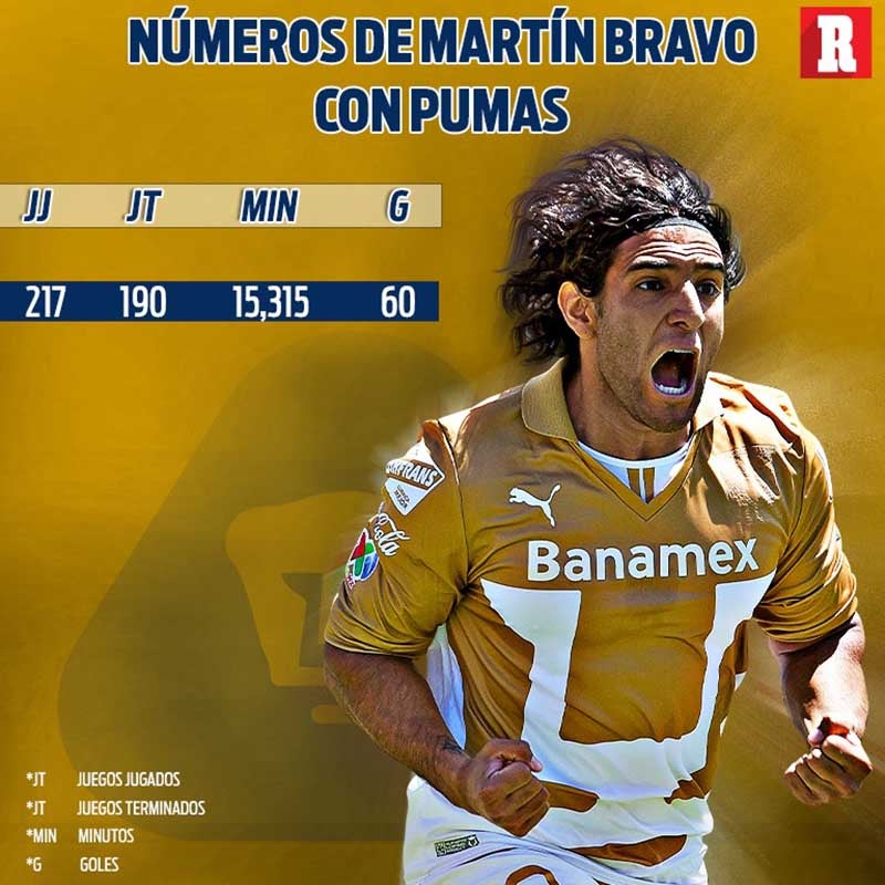 Número de Martín Bravo con Pumas 