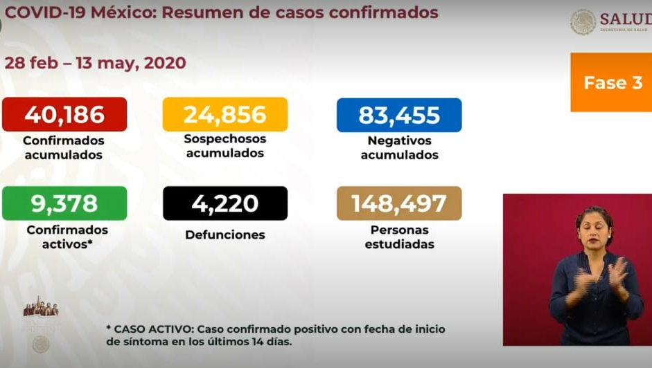 Las cifras del coronavirus en México de este 13 de mayo