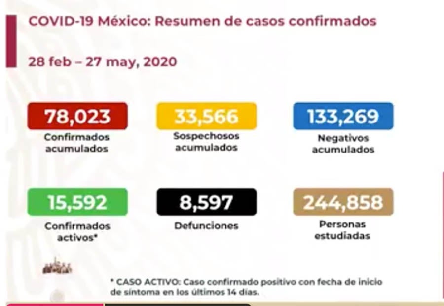 Cifras de Covid-19 en México este 27 de mayo 