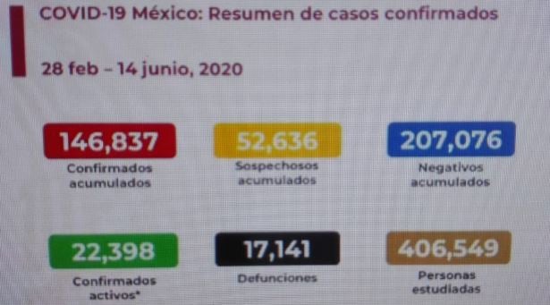 Cifras de afectados por COVID-19 en México