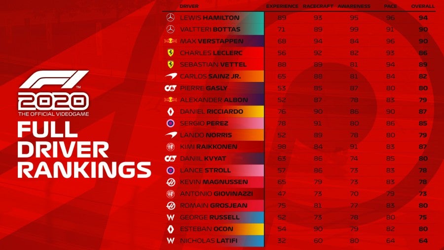 Ranking del videojuego F1 2020