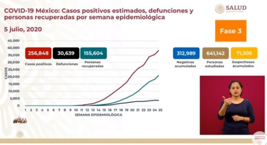 Cifras de Coronavirus en México el 5 de julio