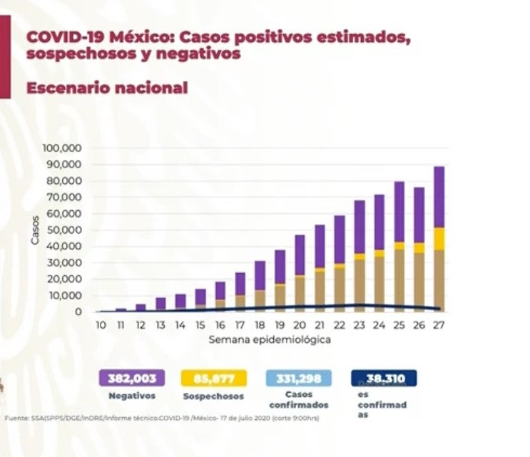 Cifras de Covid-19 en México este 17 de julio