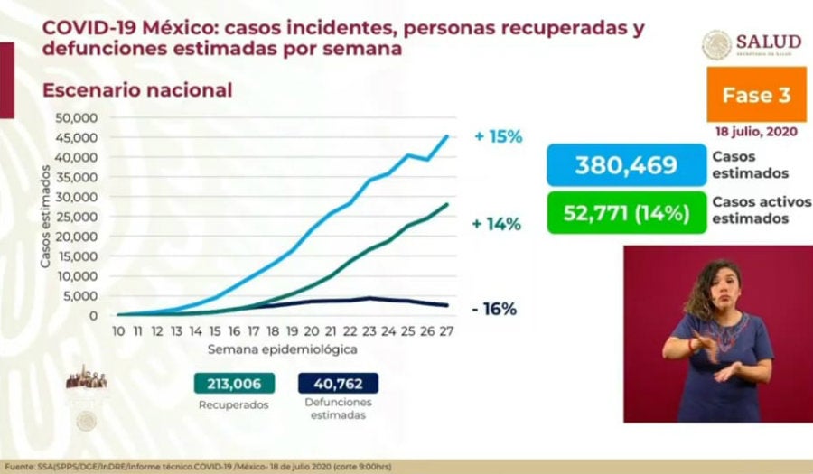 Casos estimados de Covid-19 en nuestro país