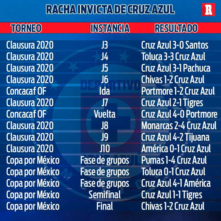 Racha invicta de Cruz Azul