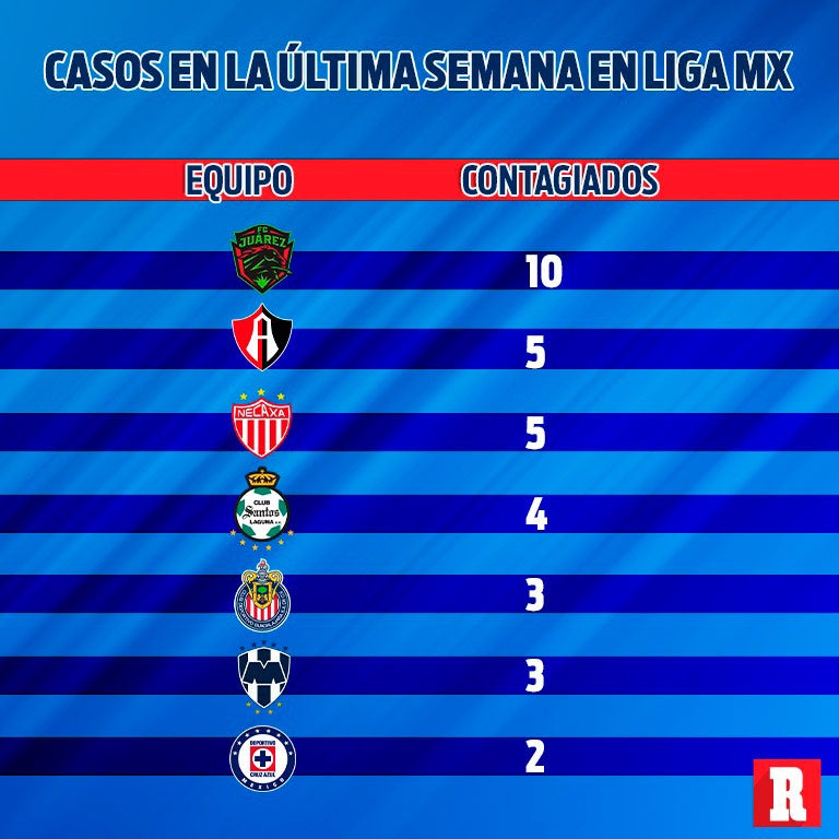 Infectados de la última semana en la Liga MX