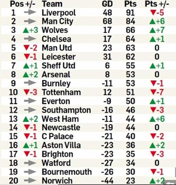 Tabla de posiciones en la Premier League sin la utilización del VAR