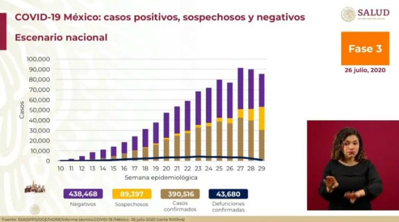 Cifras de coronavirus en México