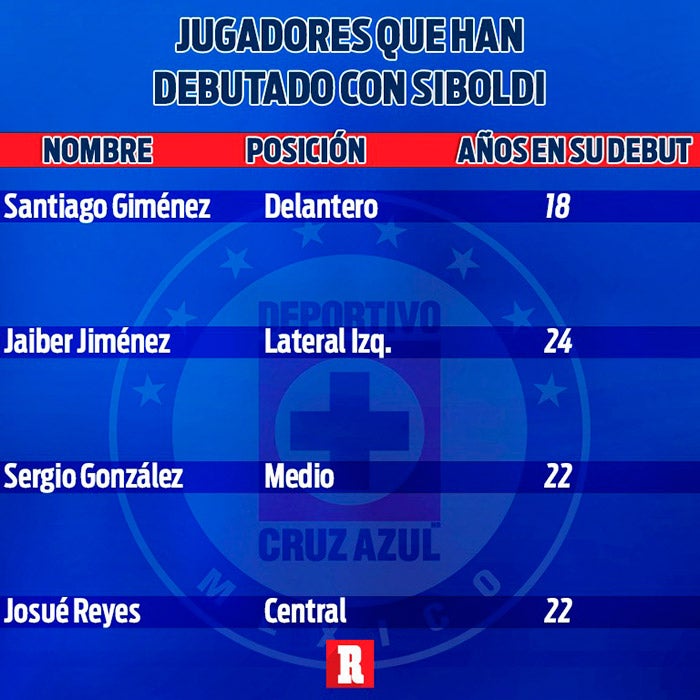 Debuts de Cruz Azul en la era Siboldi