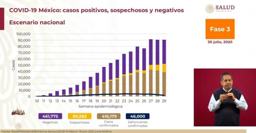 Cifras de coronavirus en México