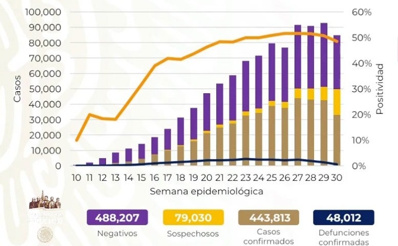 Cifras de Covid-19 en México este 3 de agosto