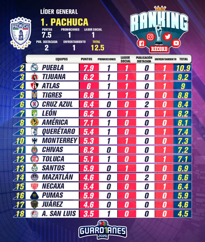 RANKING RÉCORD de la Jornada 2 del Apertura 2020 