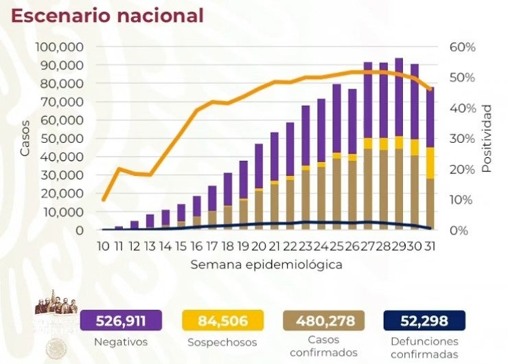 Cifras de Covid-19 en México este 9 de agosto