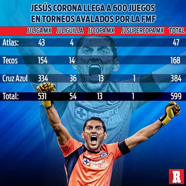 Jesús Corona llega a 600 juegos en torneos avalados por la FMF