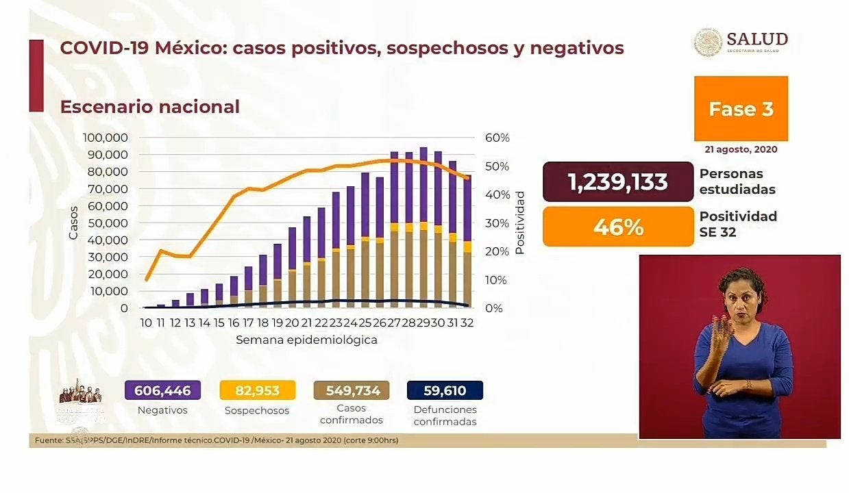 Reporte de infectados por Covid-19 en México del 21 de agosto