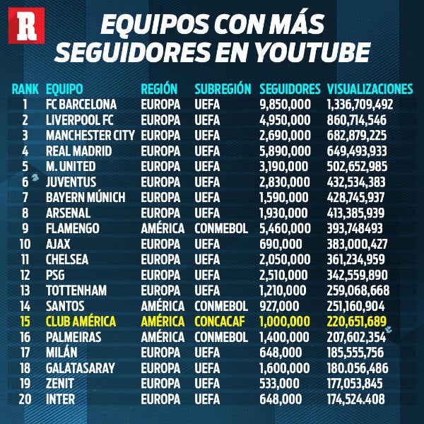 Ranking de visualizaciones en canales de Youtube de equipos de futbol