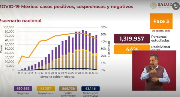 Las cifras del coronavirus en México este 28 de agosto