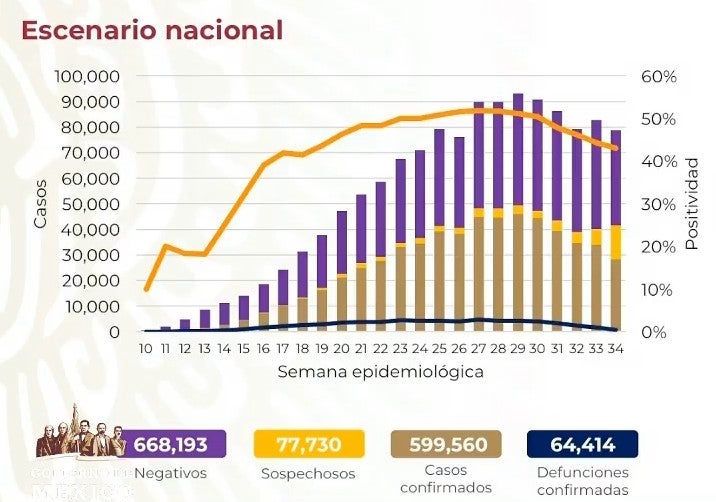 Cifras de Covid-19 en México este 31 de agosto