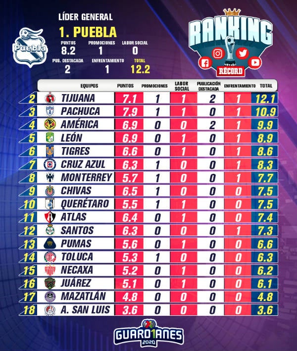 RANKING RÉCORD de la Jornada 7 del Apertura 2020 