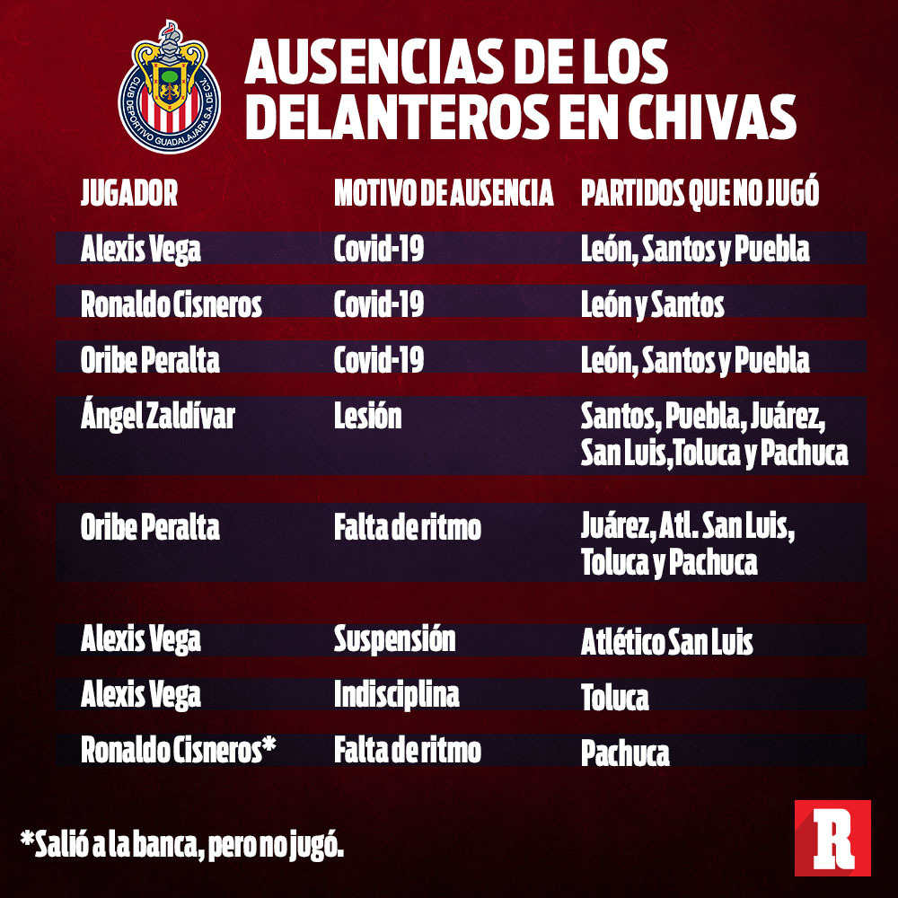 Ausencias de los delanteros en Chivas