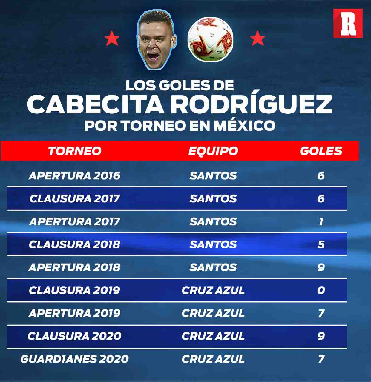 Goles de Cabecita Rodríguez por torneo en México