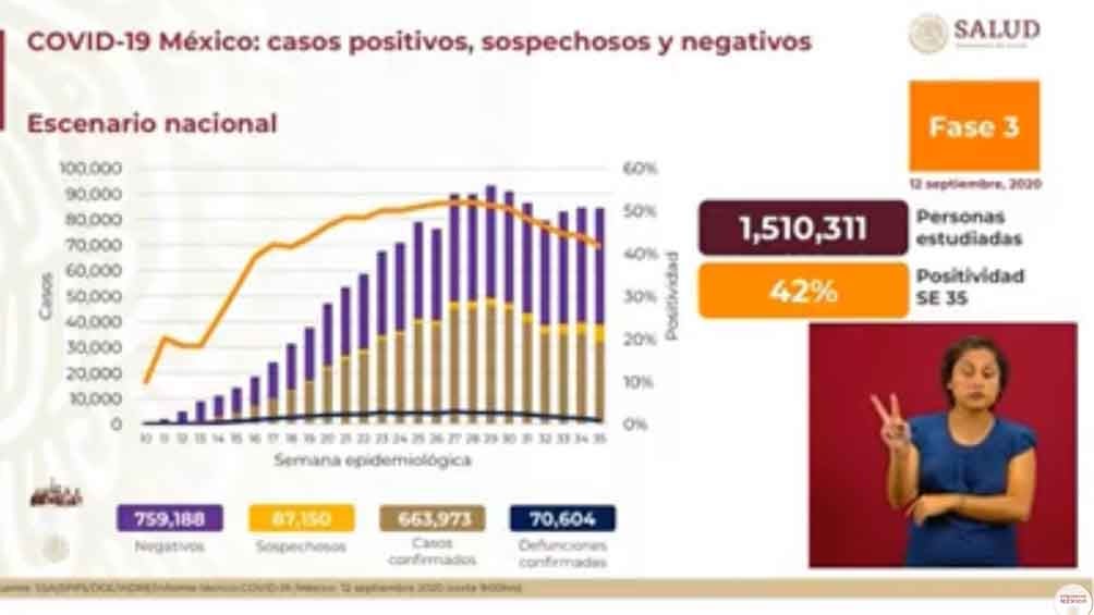 Cifras de afectados por Covid-19 en México