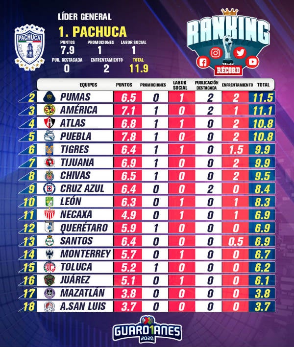 RANKING RÉCORD de la Jornada 9 del Apertura 2020