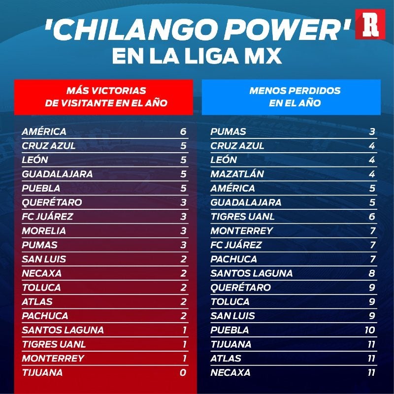 'Chilango Power' en la Liga MX