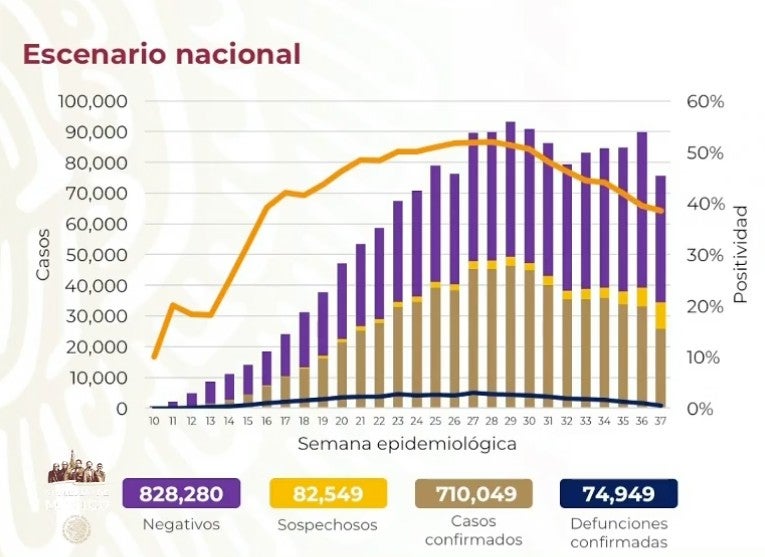 Cifras de Covid-19 en México este 23 de septiembre