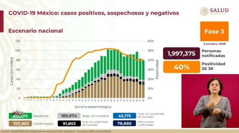 Cifras de Coronavirus en México 