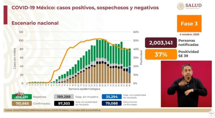 Cifras de afectados por Covid-19 en México