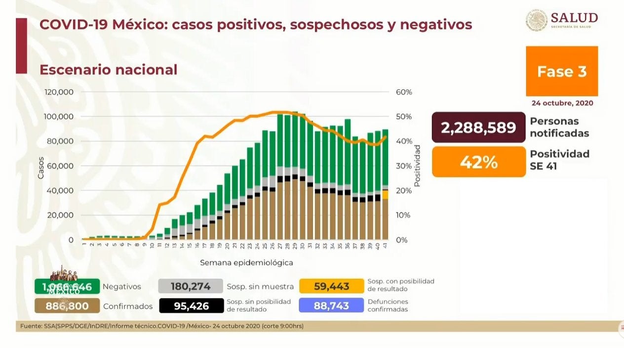 Cifras de afectados por Covid-19 en México