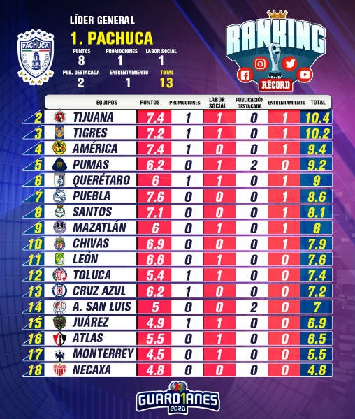 RANKING RÉCORD de la Jornada 15 del Apertura 2020