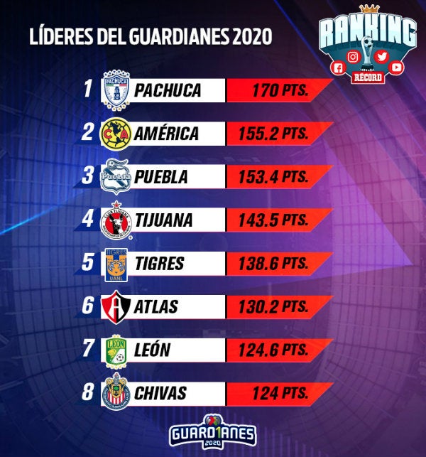 RANKING RÉCORD de la Jornada 15 del Apertura 2020