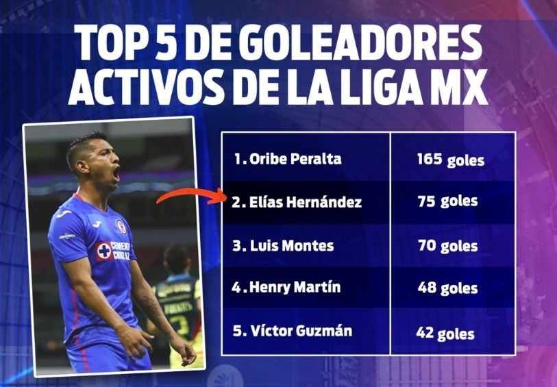 Goleadores en activo 