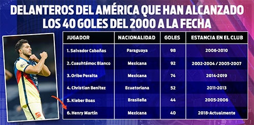 Los delanteros que han logrado 40 goles